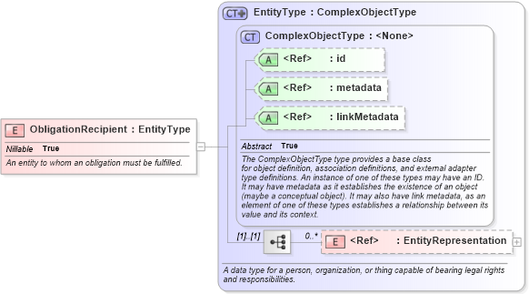 XSD Diagram of ObligationRecipient in schema niem-core_xsd (National Information Exchange Model (NEIM))