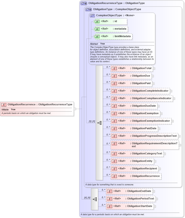XSD Diagram of ObligationRecurrence in schema niem-core_xsd (National Information Exchange Model (NEIM))