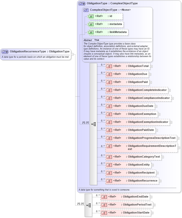 XSD Diagram of ObligationRecurrenceType in schema niem-core_xsd (National Information Exchange Model (NEIM))