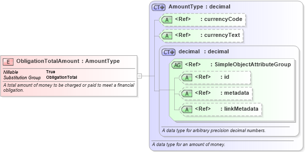 XSD Diagram of ObligationTotalAmount in schema niem-core_xsd (National Information Exchange Model (NEIM))