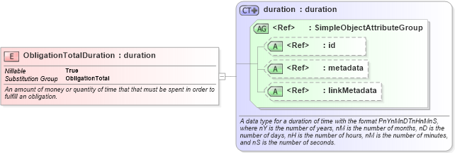 XSD Diagram of ObligationTotalDuration in schema niem-core_xsd (National Information Exchange Model (NEIM))