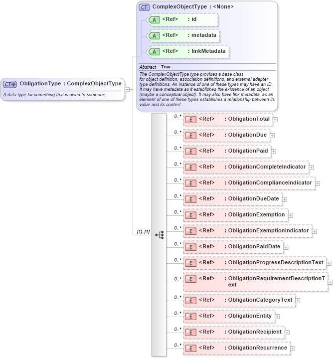XSD Diagram of ObligationType in schema niem-core_xsd (National Information Exchange Model (NEIM))