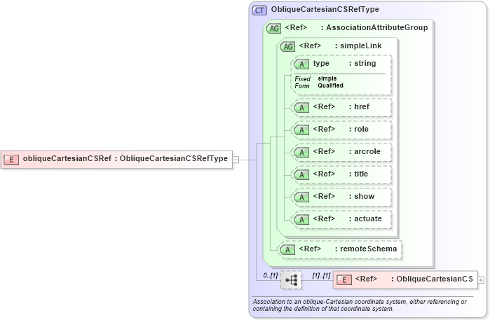 XSD Diagram of obliqueCartesianCSRef in schema gml_xsd (National Information Exchange Model (NEIM))