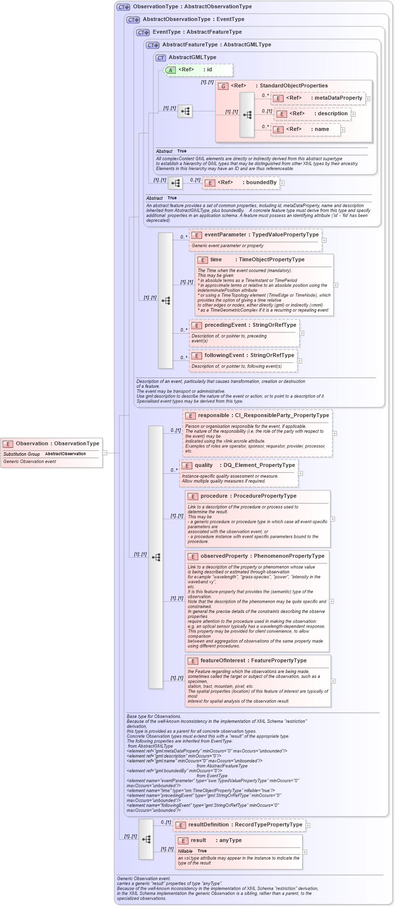 XSD Diagram of Observation in schema observation_xsd (National Information Exchange Model (NEIM))