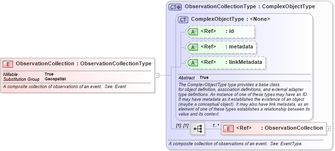 XSD Diagram of ObservationCollection in schema geospatial_xsd (National Information Exchange Model (NEIM))