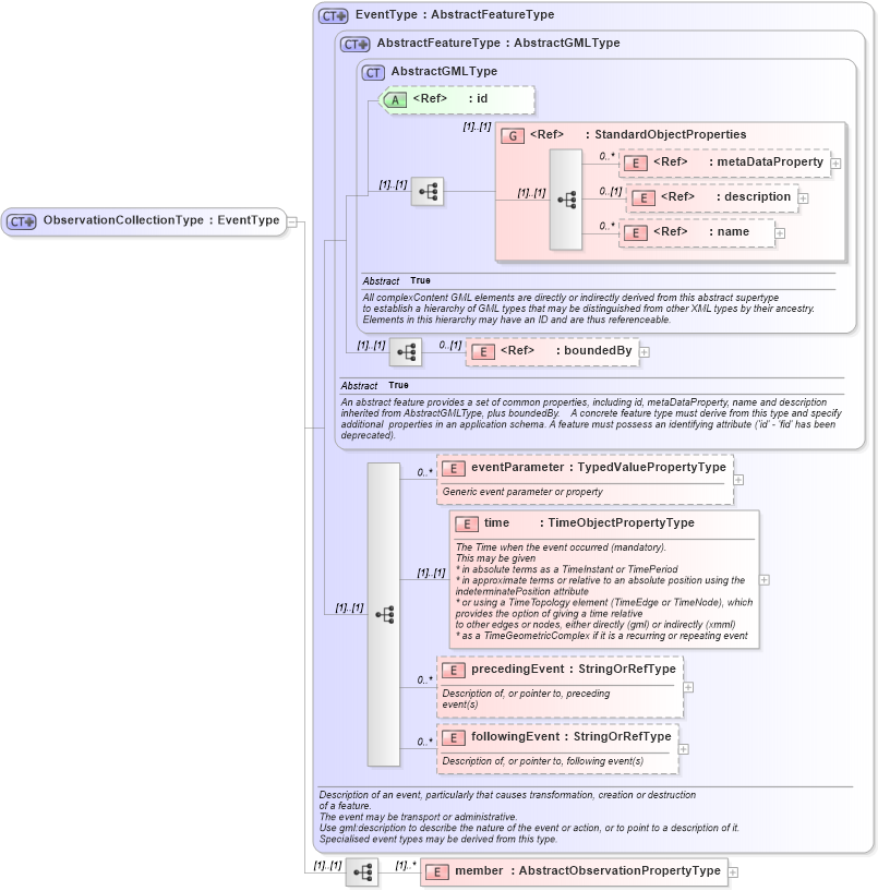 XSD Diagram of ObservationCollectionType in schema observation_xsd (National Information Exchange Model (NEIM))