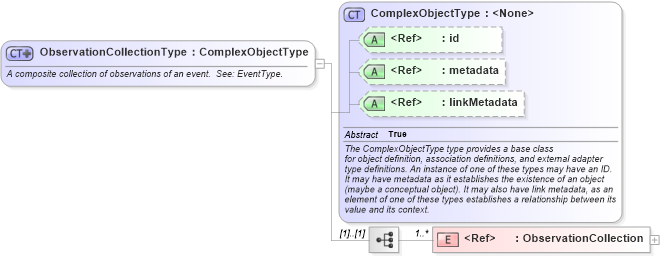 XSD Diagram of ObservationCollectionType in schema geospatial_xsd (National Information Exchange Model (NEIM))