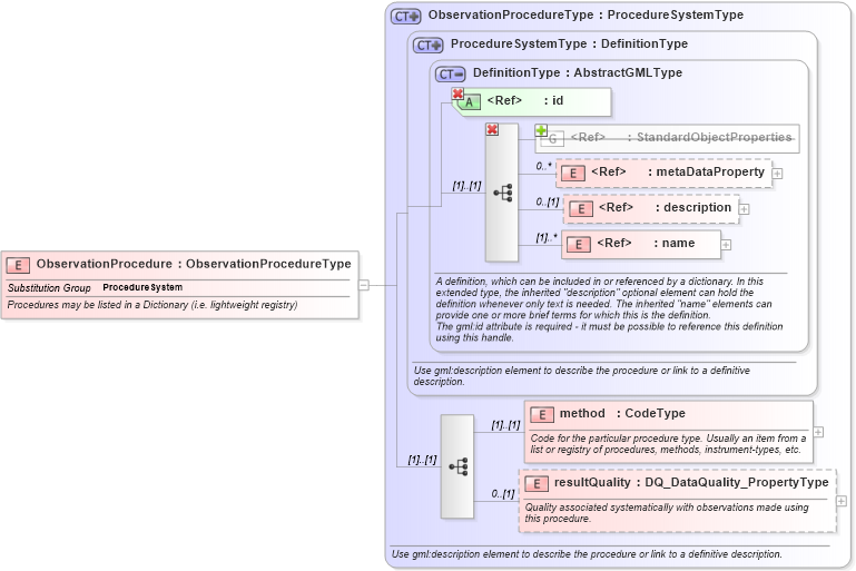 XSD Diagram of ObservationProcedure in schema procedurespecializations_xsd (National Information Exchange Model (NEIM))