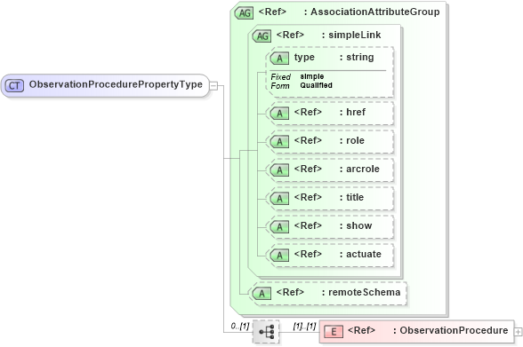 XSD Diagram of ObservationProcedurePropertyType in schema procedurespecializations_xsd (National Information Exchange Model (NEIM))