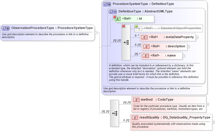 XSD Diagram of ObservationProcedureType in schema procedurespecializations_xsd (National Information Exchange Model (NEIM))