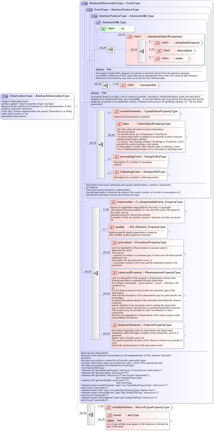 XSD Diagram of ObservationType in schema observation_xsd (National Information Exchange Model (NEIM))