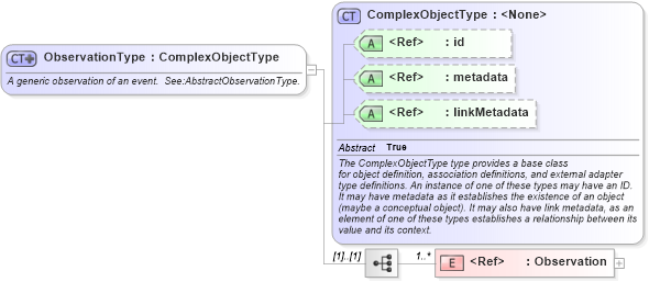 XSD Diagram of ObservationType in schema geospatial_xsd (National Information Exchange Model (NEIM))