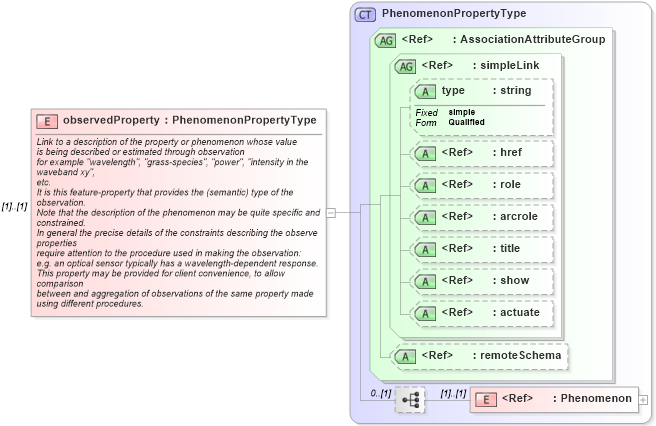 XSD Diagram of observedProperty in schema observation_xsd (National Information Exchange Model (NEIM))
