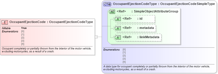 XSD Diagram of OccupantEjectionCode in schema jxdm_xsd (National Information Exchange Model (NEIM))