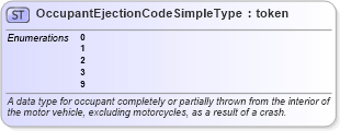 XSD Diagram of OccupantEjectionCodeSimpleType in schema mmucc_2_xsd (National Information Exchange Model (NEIM))