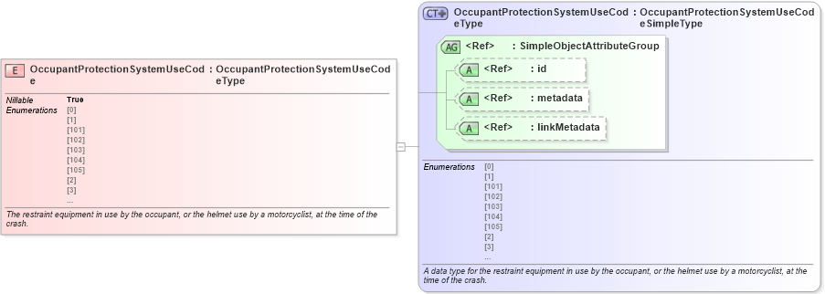 XSD Diagram of OccupantProtectionSystemUseCode in schema jxdm_xsd (National Information Exchange Model (NEIM))
