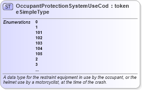 XSD Diagram of OccupantProtectionSystemUseCodeSimpleType in schema mmucc_2_xsd (National Information Exchange Model (NEIM))