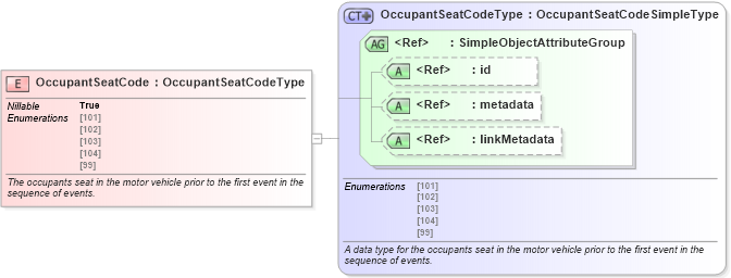 XSD Diagram of OccupantSeatCode in schema jxdm_xsd (National Information Exchange Model (NEIM))