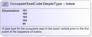 XSD Diagram of OccupantSeatCodeSimpleType in schema mmucc_2_xsd (National Information Exchange Model (NEIM))