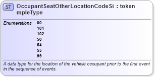 XSD Diagram of OccupantSeatOtherLocationCodeSimpleType in schema mmucc_2_xsd (National Information Exchange Model (NEIM))