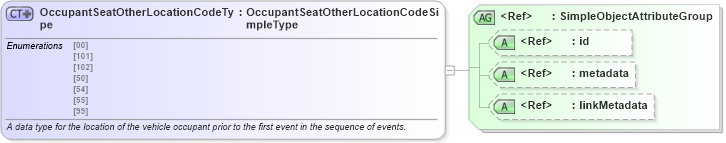 XSD Diagram of OccupantSeatOtherLocationCodeType in schema mmucc_2_xsd (National Information Exchange Model (NEIM))