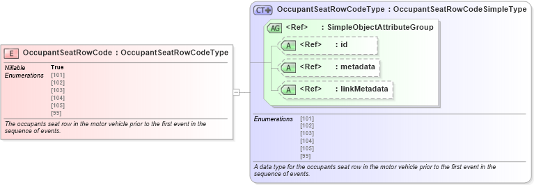 XSD Diagram of OccupantSeatRowCode in schema jxdm_xsd (National Information Exchange Model (NEIM))