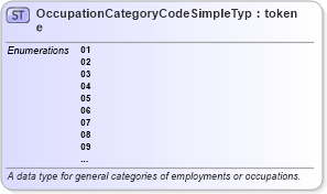 XSD Diagram of OccupationCategoryCodeSimpleType in schema census_xsd (National Information Exchange Model (NEIM))