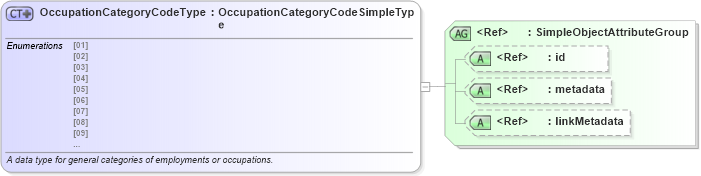 XSD Diagram of OccupationCategoryCodeType in schema census_xsd (National Information Exchange Model (NEIM))