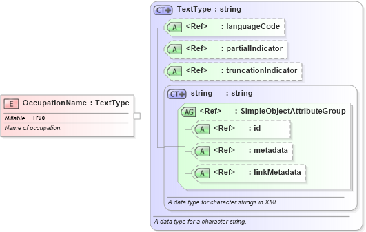 XSD Diagram of OccupationName in schema intelligence_xsd (National Information Exchange Model (NEIM))