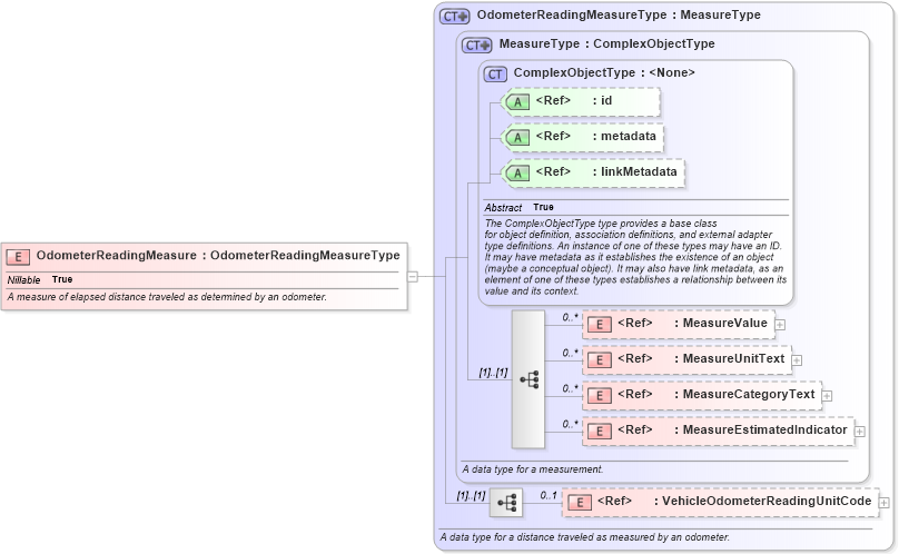 XSD Diagram of OdometerReadingMeasure in schema niem-core_xsd (National Information Exchange Model (NEIM))