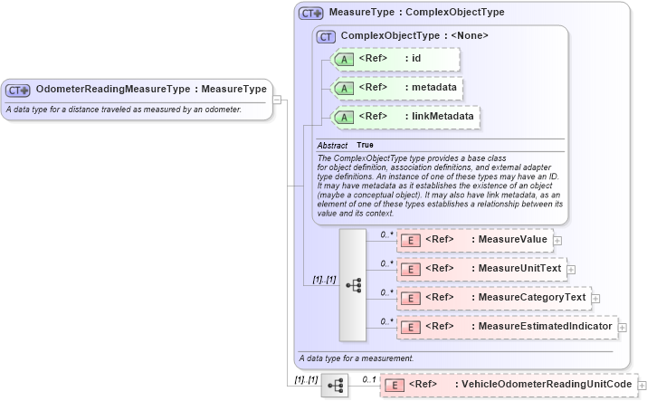 XSD Diagram of OdometerReadingMeasureType in schema niem-core_xsd (National Information Exchange Model (NEIM))