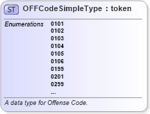 XSD Diagram of OFFCodeSimpleType in schema fbi_xsd (National Information Exchange Model (NEIM))