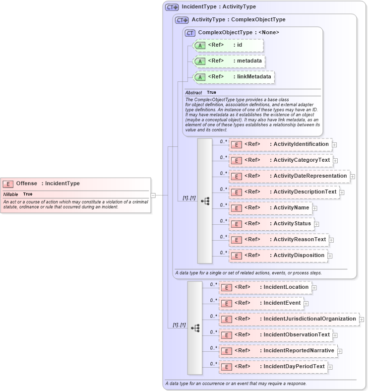 XSD Diagram of Offense in schema jxdm_xsd (National Information Exchange Model (NEIM))