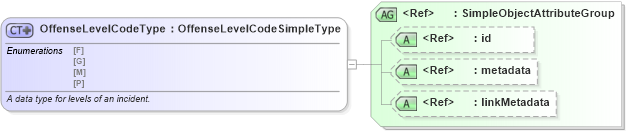 XSD Diagram of OffenseLevelCodeType in schema mn_offense_xsd (National Information Exchange Model (NEIM))