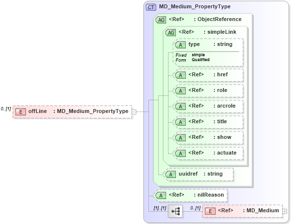 XSD Diagram of offLine in schema distribution_xsd (National Information Exchange Model (NEIM))