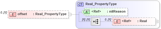 XSD Diagram of offset in schema content_xsd (National Information Exchange Model (NEIM))