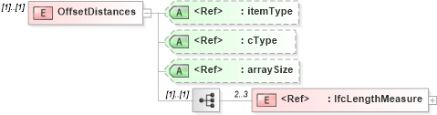 XSD Diagram of OffsetDistances in schema ifc2x2_final_xsd (National Information Exchange Model (NEIM))