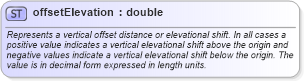 XSD Diagram of offsetElevation in schema landxml-1_1_xsd (National Information Exchange Model (NEIM))