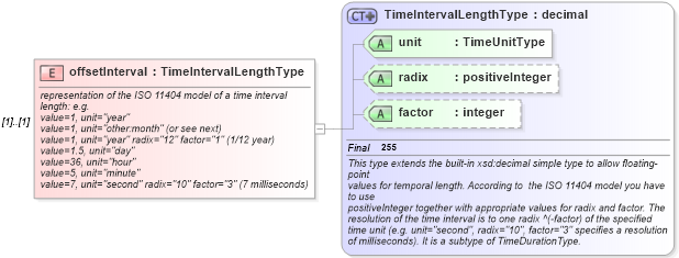 XSD Diagram of offsetInterval in schema temporalaggregates_xsd (National Information Exchange Model (NEIM))