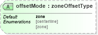 XSD Diagram of offsetMode in schema landxml-1_1_xsd (National Information Exchange Model (NEIM))