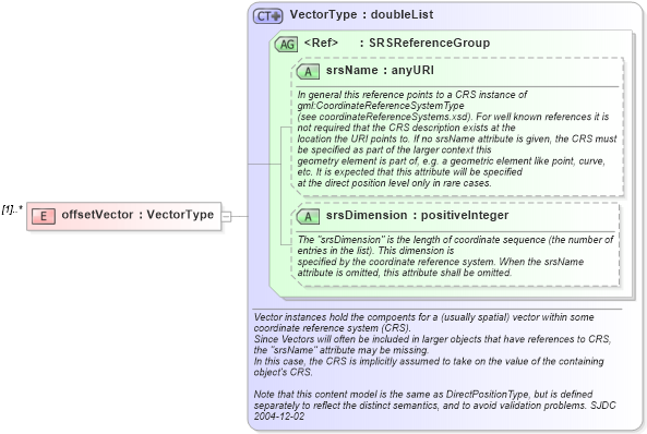 XSD Diagram of offsetVector in schema gml_xsd (National Information Exchange Model (NEIM))