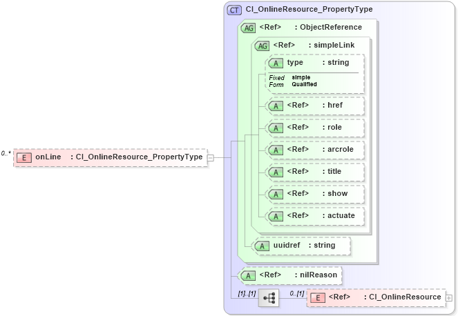 XSD Diagram of onLine in schema distribution_xsd (National Information Exchange Model (NEIM))