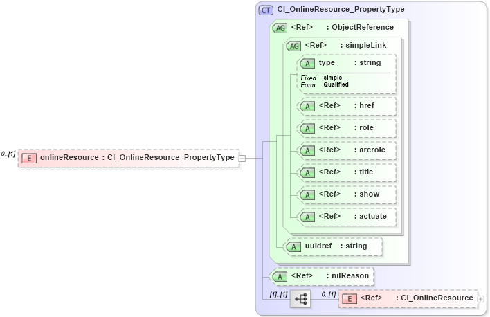 XSD Diagram of onlineResource in schema citation_xsd (National Information Exchange Model (NEIM))