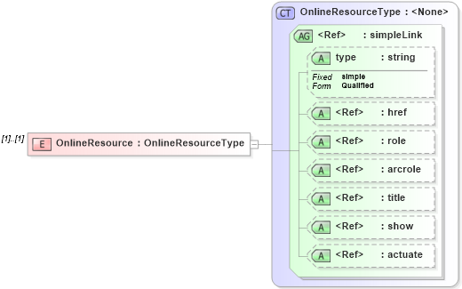 XSD Diagram of OnlineResource in schema context_xsd (National Information Exchange Model (NEIM))