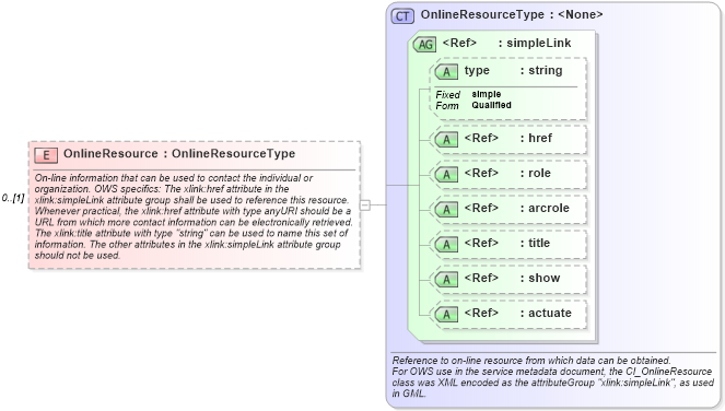 XSD Diagram of OnlineResource in schema ows_xsd (National Information Exchange Model (NEIM))