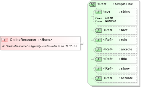 XSD Diagram of OnlineResource in schema sld_xsd (National Information Exchange Model (NEIM))