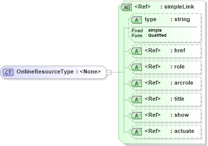 XSD Diagram of OnlineResourceType in schema context_xsd (National Information Exchange Model (NEIM))