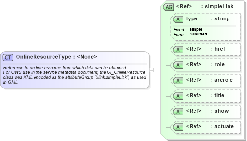 XSD Diagram of OnlineResourceType in schema ows_xsd (National Information Exchange Model (NEIM))