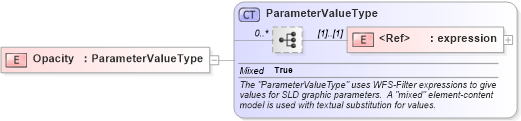 XSD Diagram of Opacity in schema sld_xsd (National Information Exchange Model (NEIM))