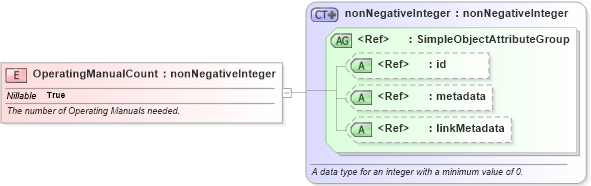 XSD Diagram of OperatingManualCount in schema ansi-nist_xsd (National Information Exchange Model (NEIM))